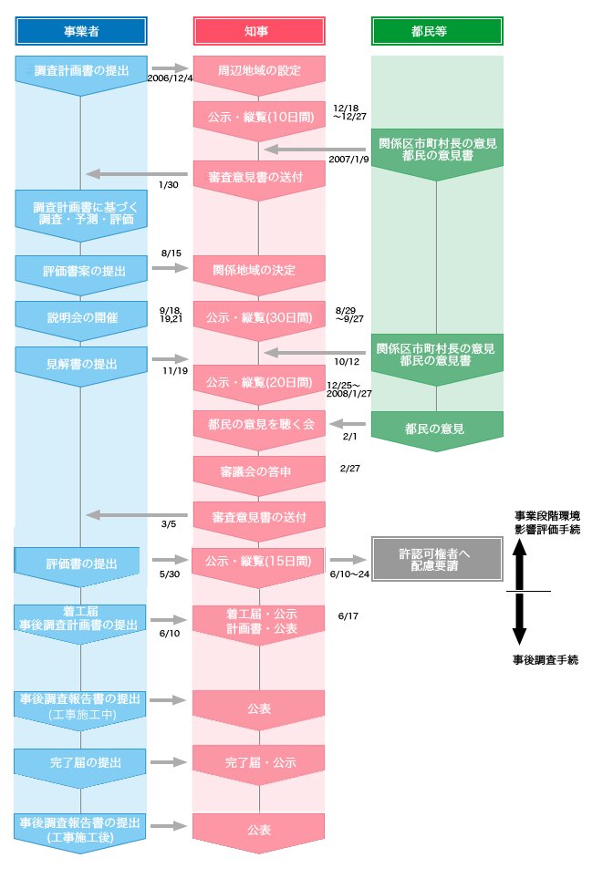 環境アセスメント 手続きの流れ